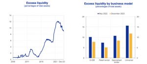 Gradual reabsorption of central bank liquidity according to the ECB