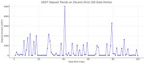 USDT deposit data related to ZkLend on StarkNet in the period under review