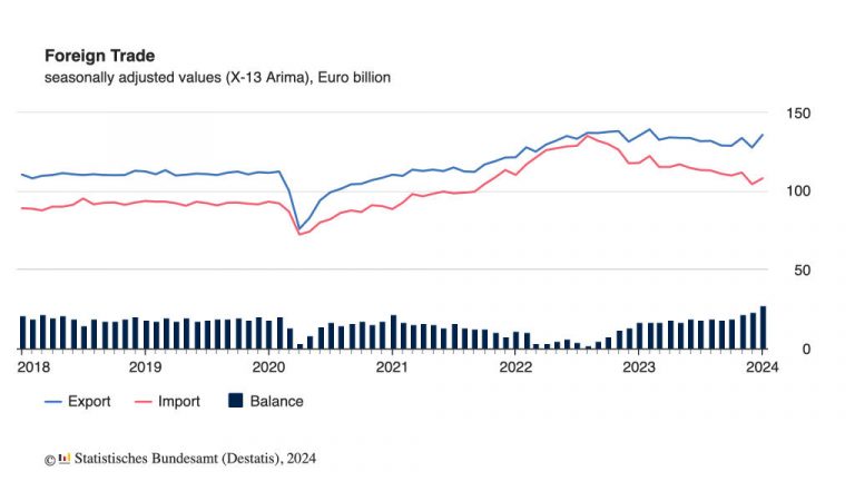 Developments of Germany's Foreign Trade Saisonally Adjusted